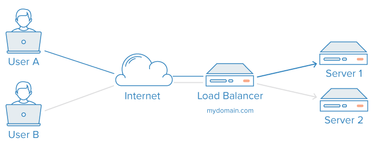 Horizontal Scaling