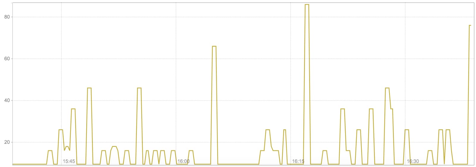 Kube-dns 95th percentile request latency in ms