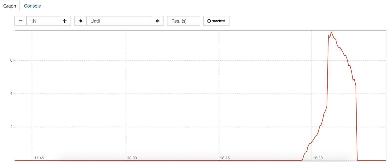 Per-second error rate for cassandra