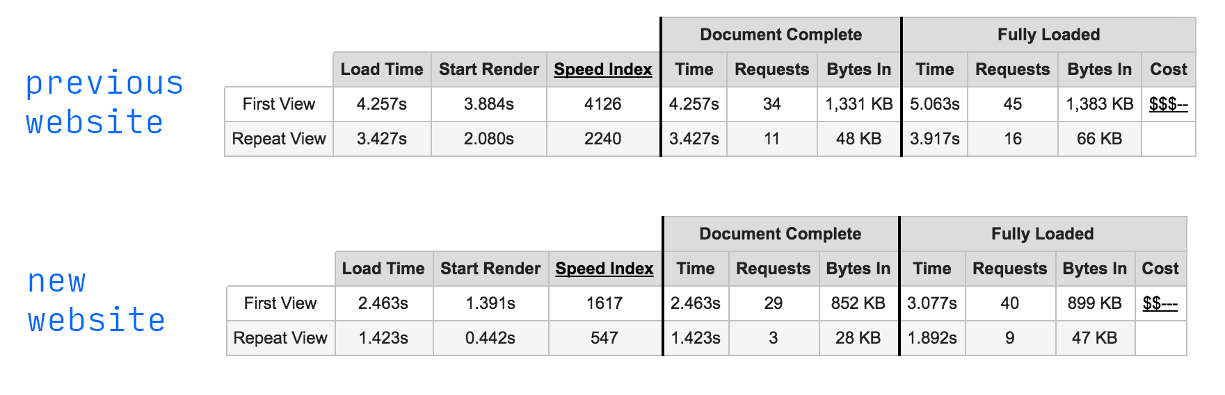 site comparison summary