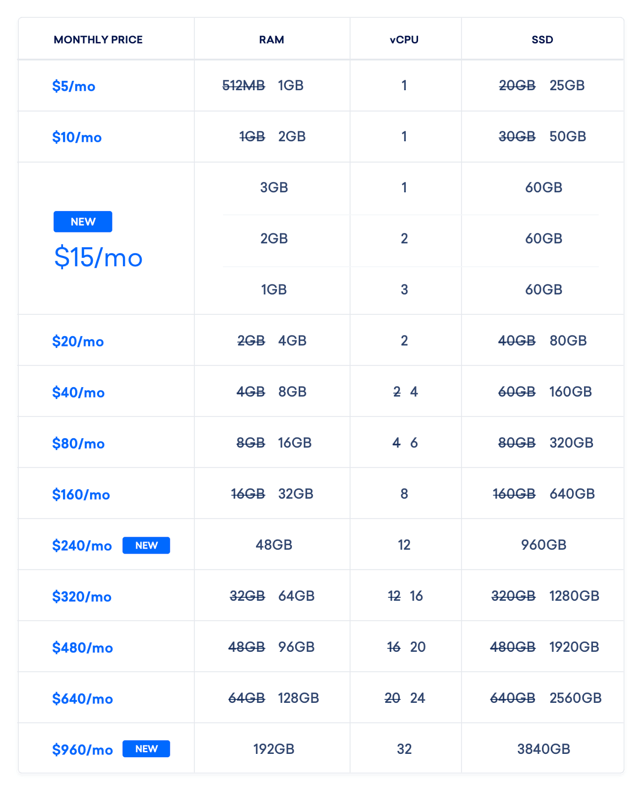Standard Plans Table