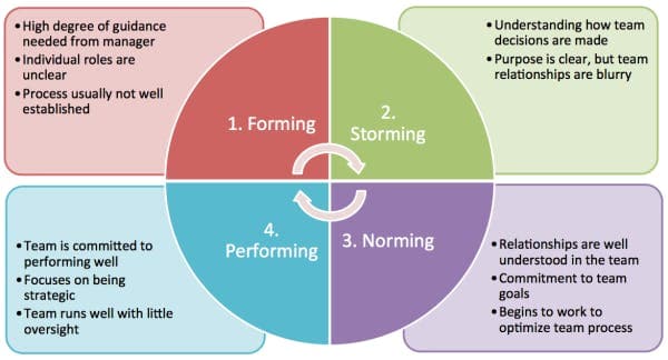 Tuckman 4-stages of group development