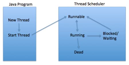 Thread Life cycle in java Thread Life cycle in java, Thread States in java, thread life cycle