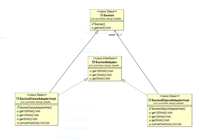Adapter Design Pattern in Java | DigitalOcean