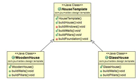 template method design pattern, template design pattern