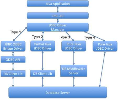 JDBC interview questions and answers, jdbc interview questions