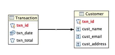 One to One Mapping, Hibernate One to One Mapping