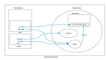 java memory management, java heap space, heap vs stack, java heap, stack vs heap