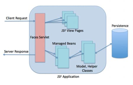 JSF Architecture Diagram, JSF Interview Questions, JSF Interview Questions and Answers for experienced