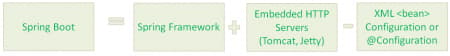 What Is Spring Boot, Spring Boot Tutorial