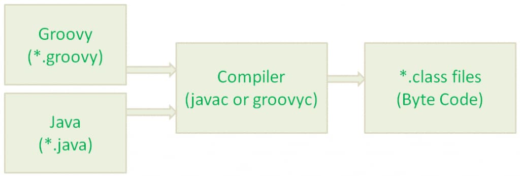java groovy compiler, spring boot