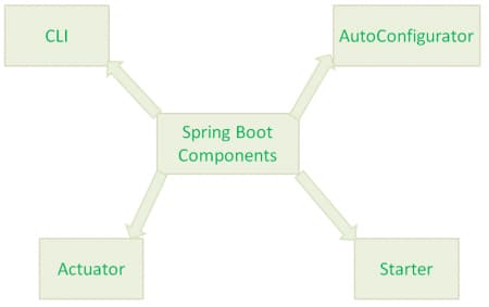 SpringBootComponents