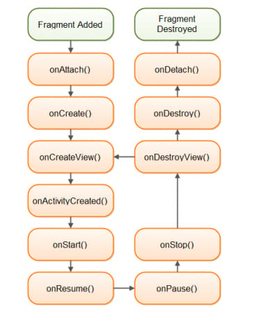 android fragment lifecycle