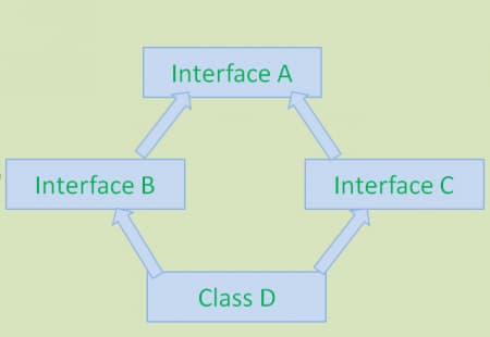 diamond problem interface default methods