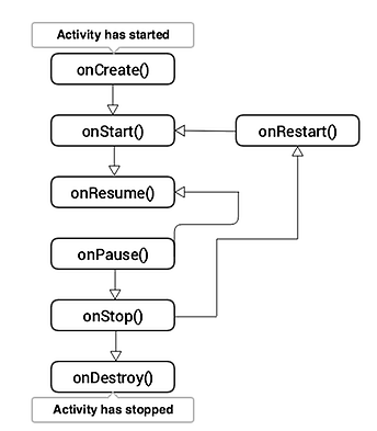 android interview questions, android activity lifecycle