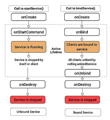 android interview questions, android service lifecycle