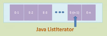 List Iterator hasPrevious