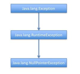 java lang nullpointerexception hierarchy