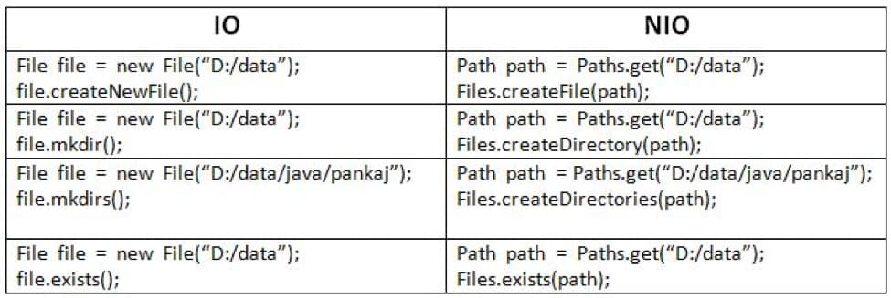 Java IO vs NIO