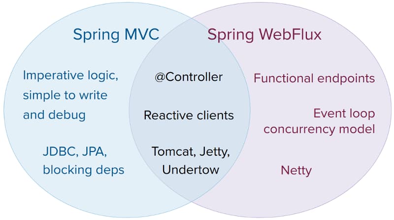 spring webflux and spring mvc