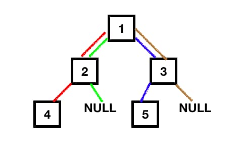 height of a tree using recursion
