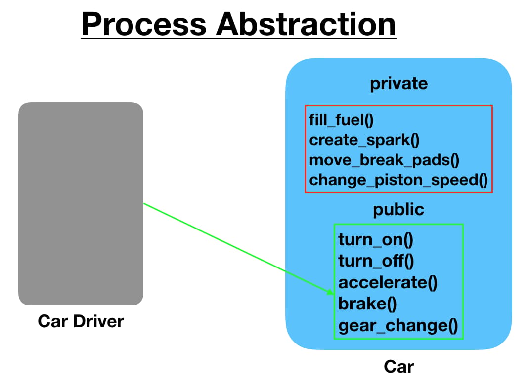 Process Abstraction