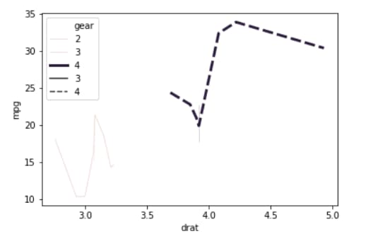 Line Plot With size Parameter