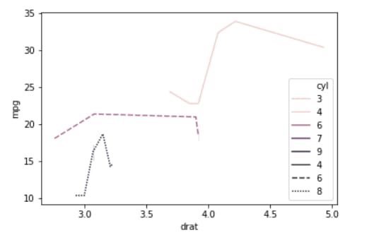 Line Plot With style Parameter