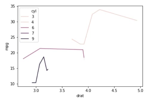 Multiple Seaborn LinePlot