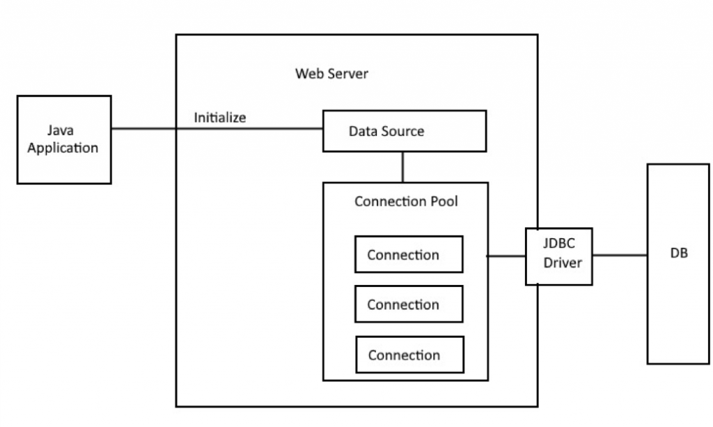 Connection Pooling