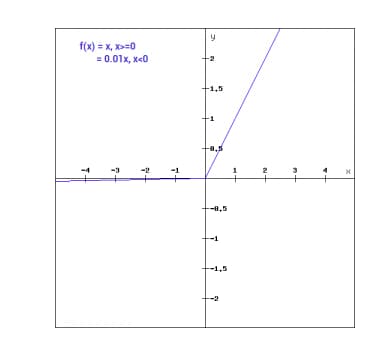 Leaky ReLu function in Python