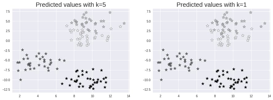 Visualize Predictions KNN