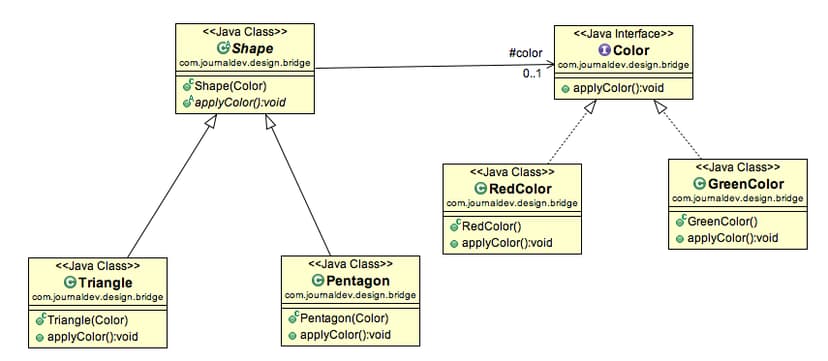 Bridge Design Pattern in Java | DigitalOcean